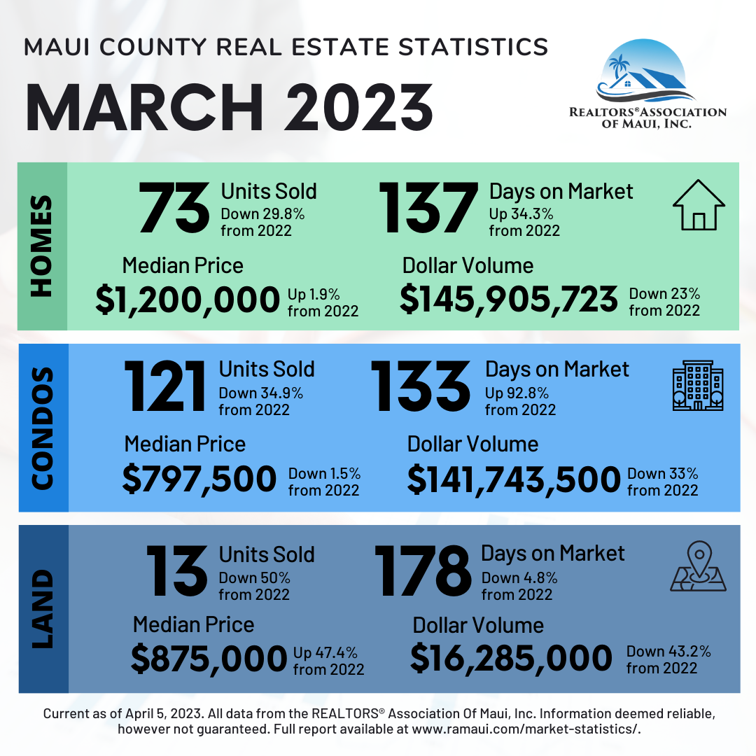 Maui Real Estate Statistics March 2023